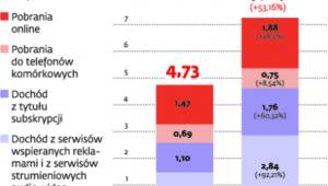 Wartość polskiego rynku muzyki cyfrowej