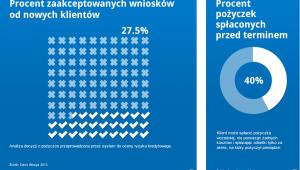 Zaakceptowane wnioski i procent spłaconych pożyczek