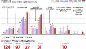 Dyscyplinarki radców prawnych