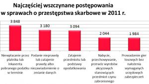 Najczęsciej wszczynane postępowania w 2011 roku
