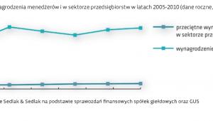 Wynagrodzenia menedżerów i w sektorze przedsiębiorstw w latach 2005-2010 (dane roczne, brutto w PLN)