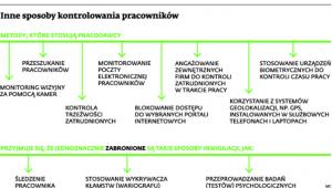 Inne sposoby kontrolowania pracowników