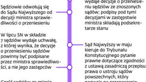 Sędziowie kontra resort sprawiedliwości