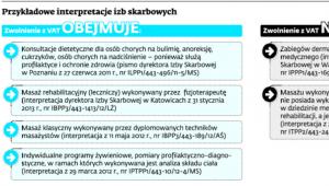 Przykładowe interpretacje izb skarbowych