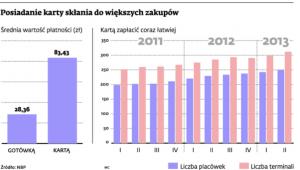Posiadanie karty skłania do większych zakupów