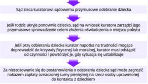 Procedura odebrania dziecka