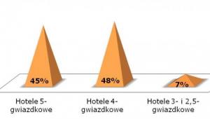 Najczęściej wybierany standard wypoczynku w Egipcie