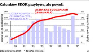 Członków SKOK przybywa, ale powoli