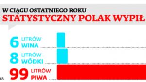 W ciągu ostatniego roku statystyczny Polak wypił...