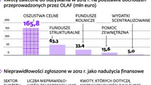 Ile wycieka z budżetu UE