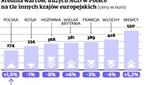 Średnia wartość dużych AGD w Polsce na tle innych krajów europejskich