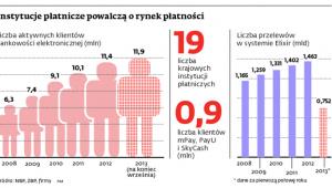 Instytucja płatnicze powalczą o rynek płatności