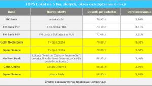TOP5 Lokat na 5 tys. złotych, okres oszczędzania 6 m-cy