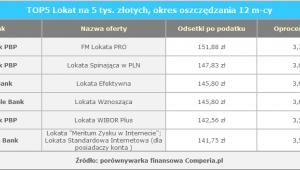 TOP5 Lokat na 5 tys. złotych, okres oszczędzania 12 m-cy