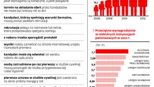 Zatrudnienie i płace urzędników
