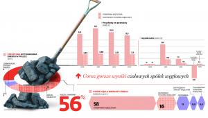 Wyniki spółek węglowych są coraz gorsze