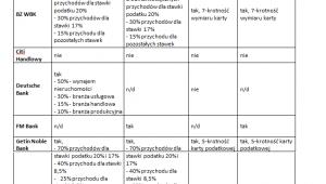 Czy bank akceptuje ryczałt Jeśli tak, jaki procent przychodu bierze pod uwagę