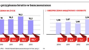 Składka przypisana brutto w bancassurance