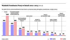 Wydatki z Funduszu Pracy