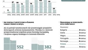 Liczba klauzul niedozwolonych w turystyce