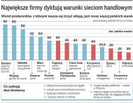 Kogo boją się polskie supermarkety