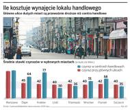 Handel powraca na główne ulice miast