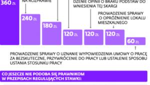 Minimalne stawki adwokackie i radcowskie