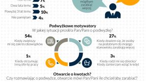 Podwyżka bez tabu - wyniki badania