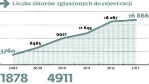 Wzrost liczby zbiorów może zwolnić
