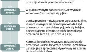 Jak ewoluowały przepisy o wykluczaniu