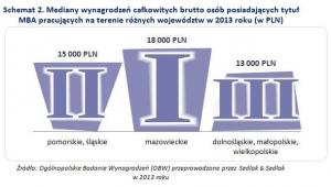 Mediany wynagrodzeń całkowitych brutto osób posiadających tytył MBA wg. województw
