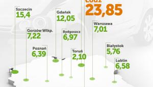 Wypadki na liczbę mieszkańców