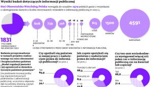Wyniki badań dotyczących informacji publicznej