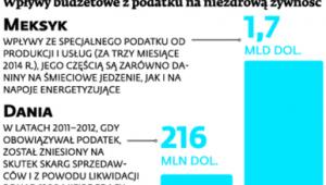 Wpływy budżetowe z podatków na ziezdrową żywność