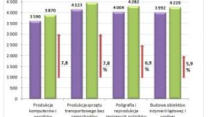 Przeciętne miesięczne wynagrodzenie brutto w październiku 2014 roku w wybranych branżach