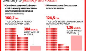 Zmiany w pomocy dla rodzin