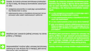 Zmiany w zatrudnieniu czasowym
