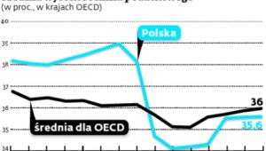 Średnia wysokość klina podatkowego