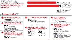Pomoc finansowa dla rodzin