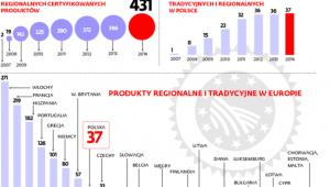 Przybywa producentów regionalnych produktów