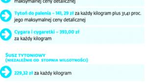 Kiedy podatek i w jakiej wysokości