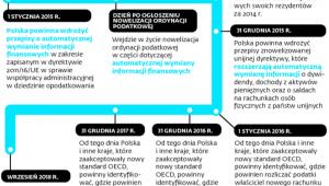 Harmonogram zaciskania pętli podatkowej