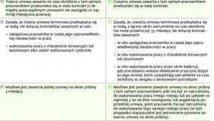 Zmiany w umowach o pracę