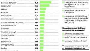 Uposażenie i służba w armii zawodowej