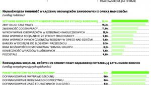 Godzenie obowiązków zawodowych i rodzicielskich
