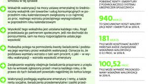 Zasady waloryzacji rent i emerytur