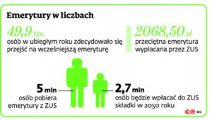 Emerytury w liczbach