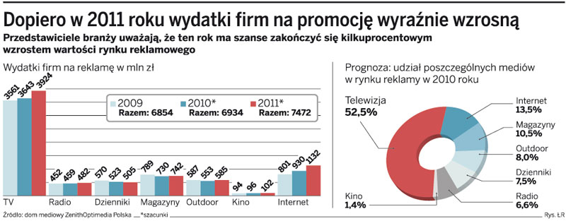 Branża reklamowa boi się drugiej fali kryzysu