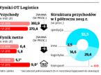 OT Logistics: Nie tylko Gdańsk i Rijeka