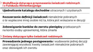 Najważniejsze zmiany w przepisach